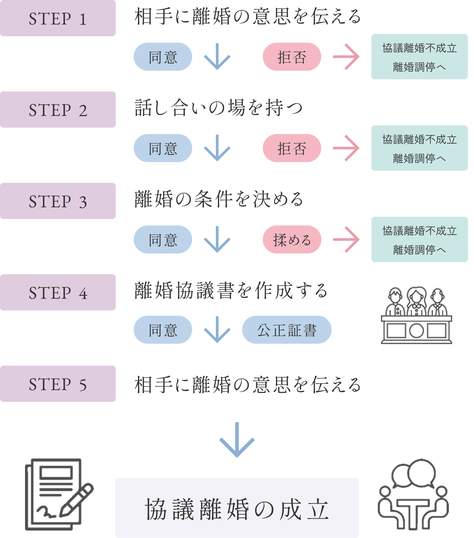 STEP 1 相手に離婚の意思を伝える 同意→次のステップへ 拒否→協議離婚不成立 離婚調停ヘSTEP 2 話し合いの場を持つ 同意→次のステップへ 拒否→協議離婚不成立 離婚調停ヘ STEP 3 離婚の条件を決める 同意→次のステップへ 揉める→協議離婚不成立 離婚調停ヘ STEP 4 離婚協議書を作成する 同意・公正証書→次のステップへ STEP 5 相手に離婚の意思を伝える 協議離婚の成立